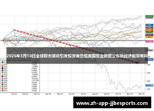 2026年3月10日全球股市波动引发投资者恐慌美国就业数据公布后经济前景难料 2026年3月10日全球股市波动引发投资者恐慌美国就业数据公布后经济前景难料